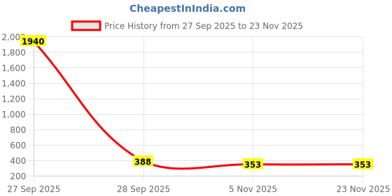 industrybuying.com Sturlite INVERTER Emergency Bulb 180° Beam Angle 10 W Power Cool White, LG-0036-10W-6K-4HR sturlite Price History Graph from 27 Sep 2025 to 22 Nov 2025