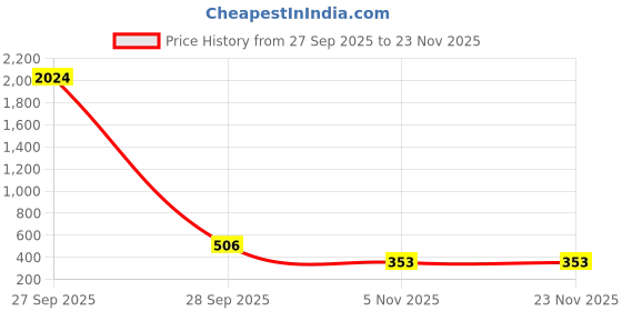 industrybuying.com Sturlite INVERTER Emergency Bulb 180° Beam Angle 10 W Power Cool White, LG-0036-10W-6K-6HR sturlite Price History Graph from 27 Sep 2025 to 23 Nov 2025