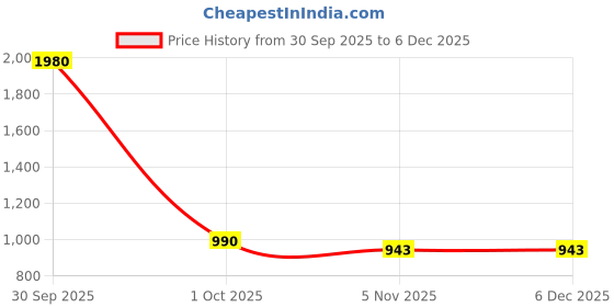 industrybuying.com Sturlite INVERTER Emergency Bulb 20 W Power 2000 lm 94x180 mm Cool White, LG-0036-20W-6K-5HR sturlite Price History Graph from 30 Sep 2025 to 5 Dec 2025