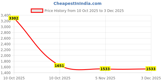 industrybuying.com Sturlite INVERTER Slim Downlight 15 W Square 1500 lm Cool White, LG-0078-15W-SQ sturlite Price History Graph from 10 Oct 2025 to 2 Dec 2025