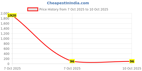 industrybuying.com Sturlite JASPER Cabinet Spotlight 1 W Round 70 lm Cool White, LG-0097-1W-RD sturlite Price History Graph from 7 Oct 2025 to 9 Oct 2025
