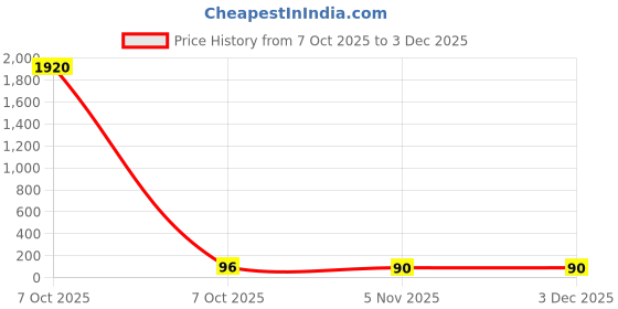 industrybuying.com Sturlite JASPER Cabinet Spotlight 1 W Round 70 lm Pink, LG-0097-1W-RD sturlite Price History Graph from 7 Oct 2025 to 3 Dec 2025