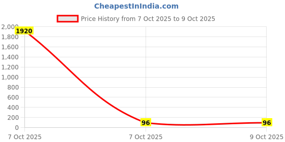 industrybuying.com Sturlite JASPER Cabinet Spotlight 1 W Round 70 lm Red, LG-0097-1W-RD sturlite Price History Graph from 7 Oct 2025 to 9 Oct 2025