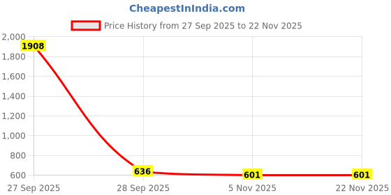 industrybuying.com Sturlite KLIK 3-Step Inverter Bulb 180° Beam Angle 15 W Power Cool White, LG-0208-15W sturlite Price History Graph from 27 Sep 2025 to 22 Nov 2025