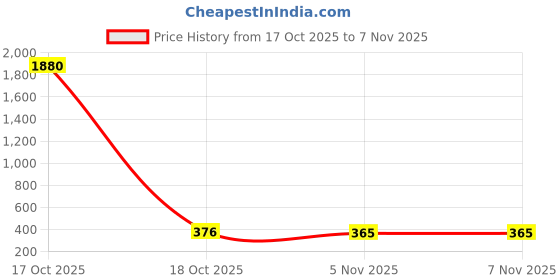 industrybuying.com Sturlite KLIN Pc Wall Light 2 W Power Green, LG-0322-2W sturlite Price History Graph from 17 Oct 2025 to 6 Nov 2025