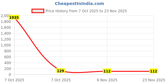 industrybuying.com Sturlite LAURA Cabinet Spotlight 3 W Round 180 lm Red, LG-0108-3W-RD sturlite Price History Graph from 7 Oct 2025 to 23 Nov 2025