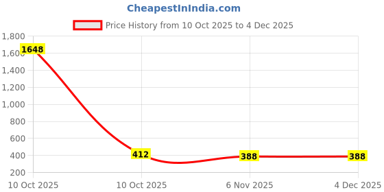 industrybuying.com Sturlite LEED 3 In 1 (Blue+Green+Sky Blue) Slim Downlight 10 W Round 1000 lm, LG-0203-10W-RD sturlite Price History Graph from 10 Oct 2025 to 4 Dec 2025