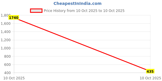 industrybuying.com Sturlite LEED 3 In 1 (Red+Blue+Pink) Slim Downlight 12 W Round 1200 lm, LG-0203-12W-RD sturlite Price History Graph from 10 Oct 2025 to 10 Oct 2025