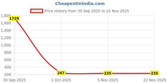 industrybuying.com Sturlite LEED Slim Downlight 10 W Power 1000 lm 130x28 mm Warm White, LG-0199-10W-RD sturlite Price History Graph from 30 Sep 2025 to 22 Nov 2025