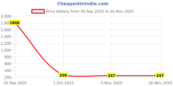 industrybuying.com Sturlite LEED Slim Downlight 12 W Power 1200 lm 130x28 mm Neutral White, LG-0199-12W-RD sturlite Price History Graph from 30 Sep 2025 to 25 Nov 2025