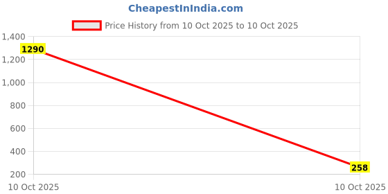 industrybuying.com Sturlite NOVUS Driver 12 W >0.9 Power Factor, LG-0147-12W sturlite Price History Graph from 10 Oct 2025 to 10 Oct 2025