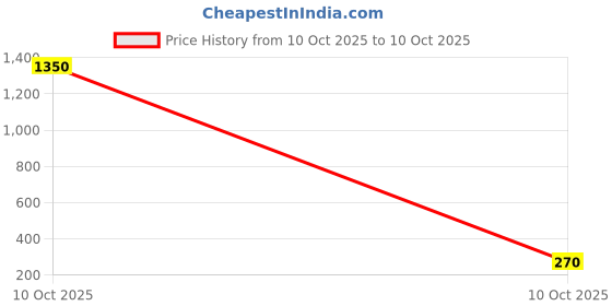 industrybuying.com Sturlite NOVUS Driver 15 W >0.9 Power Factor, LG-0147-15W sturlite Price History Graph from 10 Oct 2025 to 10 Oct 2025