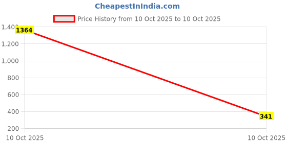 industrybuying.com Sturlite NOVUS Driver 22 W >0.9 Power Factor, LG-0147-22W sturlite Price History Graph from 10 Oct 2025 to 10 Oct 2025