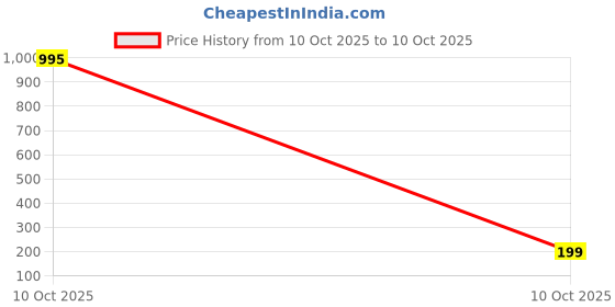 industrybuying.com Sturlite NOVUS Driver 8 W >0.5 Power Factor, LG-0147-8W sturlite Price History Graph from 10 Oct 2025 to 10 Oct 2025