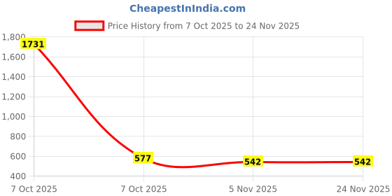 industrybuying.com Sturlite NYO 3 In 1 (Cool+Warm+Neutral White) Junction Downlight 15 W Round 1200 lm, LG-0211-15W-RD sturlite Price History Graph from 7 Oct 2025 to 24 Nov 2025