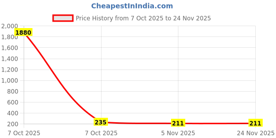 industrybuying.com Sturlite NYO Junction Downlight 8 W Round 640 lm Red, LG-0210-8W-RD sturlite Price History Graph from 7 Oct 2025 to 23 Nov 2025