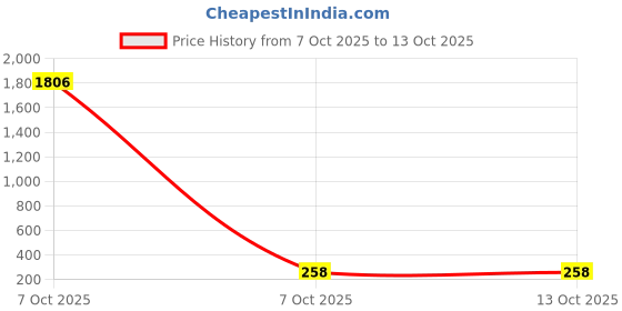 industrybuying.com Sturlite ORECA 2 In 1 (Cool White+Pink+Green+Blue) Junction Downlight 8+8 W Round 640 lm, LG-0146-8+8W-RD sturlite Price History Graph from 7 Oct 2025 to 13 Oct 2025