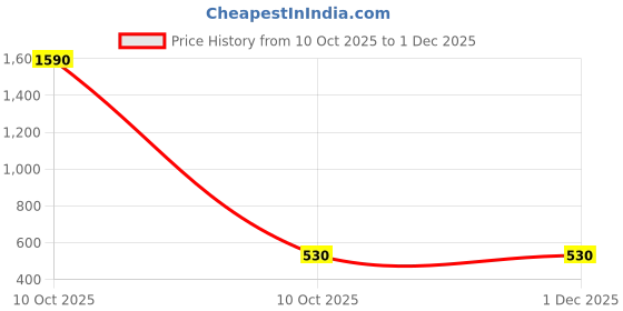 industrybuying.com Sturlite ORIEL Slim Downlight 12 W Round 960 lm Cool White, LG-0056-12W-SQ sturlite Price History Graph from 10 Oct 2025 to 1 Dec 2025