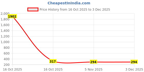 industrybuying.com Sturlite PLUTO Cob Downlight 6 W 540 lm Neutral White Round, LG-0288-6W sturlite Price History Graph from 16 Oct 2025 to 3 Dec 2025