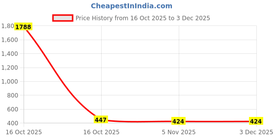 industrybuying.com Sturlite PLUTO Cob Downlight 9 W 810 lm Neutral White Round, LG-0288-9W sturlite Price History Graph from 16 Oct 2025 to 3 Dec 2025
