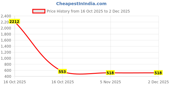 industrybuying.com Sturlite PRINO Pc Cob Downlight 7 W 700 lm Warm White Round, LG-0393-7W sturlite Price History Graph from 16 Oct 2025 to 2 Dec 2025