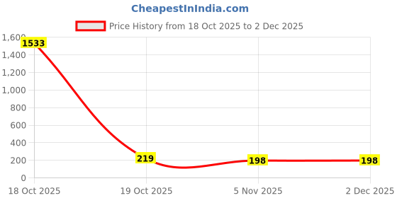 industrybuying.com Sturlite RADEON 3 In 1 (Cool+Warm+Neutral White) Junction Spotlight 3 W 200 lm Round, LG-0022-3W-RD sturlite Price History Graph from 18 Oct 2025 to 2 Dec 2025