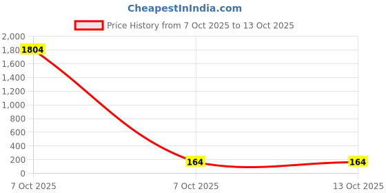 industrybuying.com Sturlite RADEON Junction Spotlight 3 W Round 200 lm Neutral White, LG-0011-3W-RD sturlite Price History Graph from 7 Oct 2025 to 12 Oct 2025