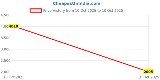 industrybuying.com Sturlite S-FIT Surface Downlight 30 W Square 2400 lm Cool White, LG-0029-30W-SQ sturlite Price History Graph from 10 Oct 2025 to 10 Oct 2025