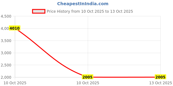 industrybuying.com Sturlite S-FIT Surface Downlight 30 W Square 2400 lm Neutral White, LG-0029-30W-SQ sturlite Price History Graph from 10 Oct 2025 to 12 Oct 2025