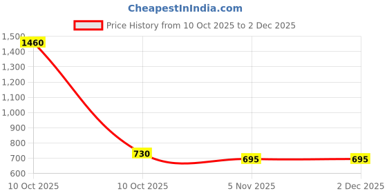 industrybuying.com Sturlite SAPPHIRE 2 In 1 (Cool White+Blue) Slim Downlight 12+4 W Square 960 lm, LG-0111-12+4W-SQ sturlite Price History Graph from 10 Oct 2025 to 2 Dec 2025