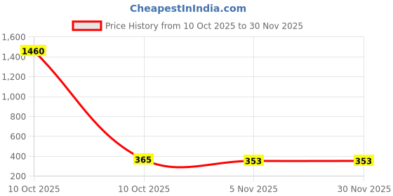 industrybuying.com Sturlite SAPPHIRE 2 In 1 (Cool White+Blue) Slim Downlight 3+3 W Square 240 lm, LG-0111-3+3W-SQ sturlite Price History Graph from 10 Oct 2025 to 30 Nov 2025