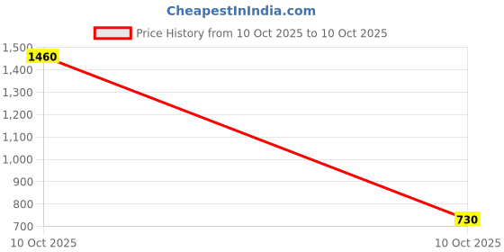 industrybuying.com Sturlite SAPPHIRE 2 In 1 (Cool White+Pink) Slim Downlight 12+4 W Square 960 lm, LG-0111-12+4W-SQ sturlite Price History Graph from 10 Oct 2025 to 10 Oct 2025