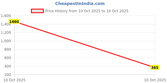 industrybuying.com Sturlite SAPPHIRE 2 In 1 (Cool White+Pink) Slim Downlight 3+3 W Round 240 lm, LG-0111-3+3W-RD sturlite Price History Graph from 9 Oct 2025 to 10 Oct 2025