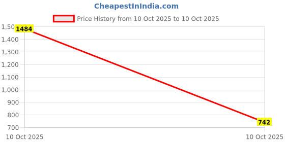 industrybuying.com Sturlite VIZO Deep Downlight 18 W Round 1620 lm Cool White, LG-0412-18W-RD sturlite Price History Graph from 10 Oct 2025 to 10 Oct 2025