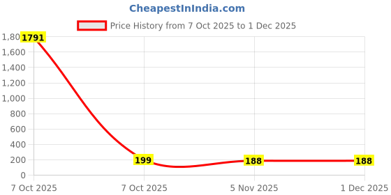 industrybuying.com Sturlite YUNO Cabinet Downlight 3 W Round 240 lm Blue, LG-0238-3W-RD sturlite Price History Graph from 7 Oct 2025 to 1 Dec 2025