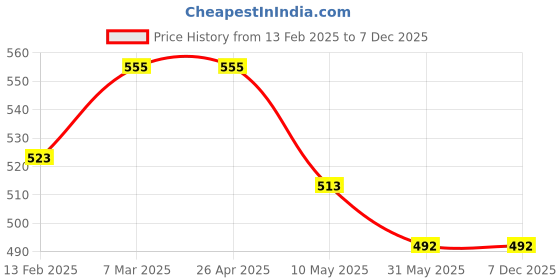 industrybuying.com Stylera Full Nitrile Coated Safety Hand Gloves with Jurrcy Cuff Blue (Pack of 5 Pair) stylera Price History Graph from 13 Feb 2025 to 7 Dec 2025