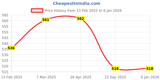 industrybuying.com Stylera White Chrome Leather Driving & Safety Gloves Leather Safety Gloves (Pack of 2 Pair) stylera Price History Graph from 13 Feb 2025 to 5 Jan 2026