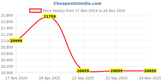 industrybuying.com Su-Kam 16536 TTBazooka Battery (165 AH TT) With Shark 850 Tubular Inverter su-kam Price History Graph from 17 Nov 2024 to 24 Nov 2025