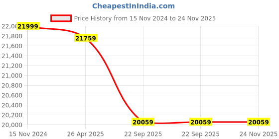 industrybuying.com Su-Kam Bazzooka++TT16536 +Falcon 1100 Pure Sine wave Tubular Inverter with Battery (165 AH TT) su-kam Price History Graph from 15 Nov 2024 to 24 Nov 2025