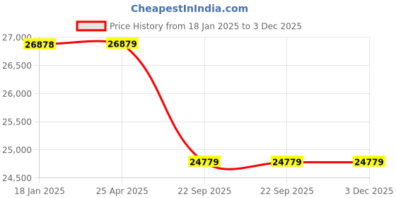industrybuying.com Su-Kam Bazzooka++TT18036 +Falcon 1100 Pure Sine wave Tubular Inverter with Battery (180 AH TT) su-kam Price History Graph from 18 Jan 2025 to 3 Dec 2025