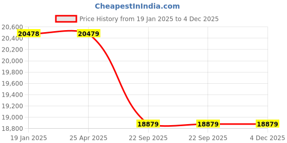 industrybuying.com Su-Kam BIG CONQUEROR TT15024 With Shark 850 Tubular Inverter Battery (150 AH) su-kam Price History Graph from 19 Jan 2025 to 4 Dec 2025