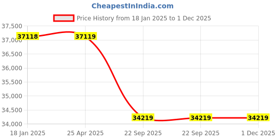 industrybuying.com Su-Kam Big Warrior TT15036+Torque 2100 Digital Tubular Inverter with Battery (150 AH) su-kam Price History Graph from 18 Jan 2025 to 1 Dec 2025