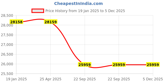 industrybuying.com Su-Kam Big Warrior TT24036 +Falcon 1100 Pure Sine wave Tubular Inverter with Battery (240 AH TT) su-kam Price History Graph from 19 Jan 2025 to 5 Dec 2025