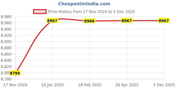 industrybuying.com Su-kam Falcon Home UPS 100 V Pure Sine Wave Inverter, 1250 su-kam Price History Graph from 17 Nov 2024 to 5 Dec 2025