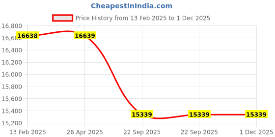 industrybuying.com Su-Kam JT13518 Power Grand + Sharak 1050 Tubular Inverter with Battery (135 AH) su-kam Price History Graph from 13 Feb 2025 to 1 Dec 2025