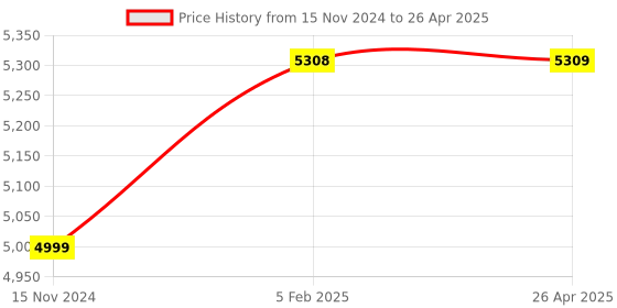 industrybuying.com Su-Kam Shark 750 650 VA 12 V DC MOSFET Square Wave HUPS su-kam Price History Graph from 15 Nov 2024 to 26 Apr 2025