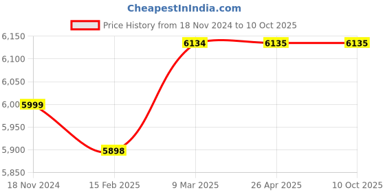 industrybuying.com Su-Kam Shark 950 800 VA 12 V DC MOSFET Square Wave HUPS su-kam Price History Graph from 18 Nov 2024 to 10 Oct 2025