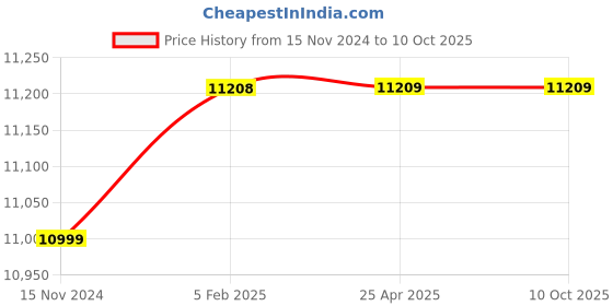 industrybuying.com Su-Kam Torque 2350 2000 VA 24 V DC MOSFET Square Wave HUPS su-kam Price History Graph from 15 Nov 2024 to 10 Oct 2025