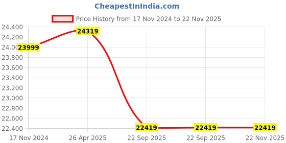industrybuying.com Su-Kam TT20036 + Sharak 1050 Tubular Inverter with Battery (200 AH) su-kam Price History Graph from 17 Nov 2024 to 22 Nov 2025