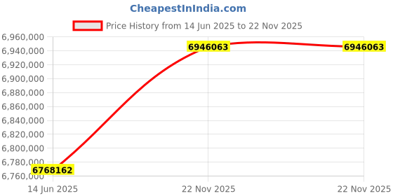 industrybuying.com Su-vastika Heavy Duty UPS Pure Sine Wave IGBT Based Technology 3P-3P 500 kVA and 600 V su-vastika Price History Graph from 14 Jun 2025 to 22 Nov 2025
